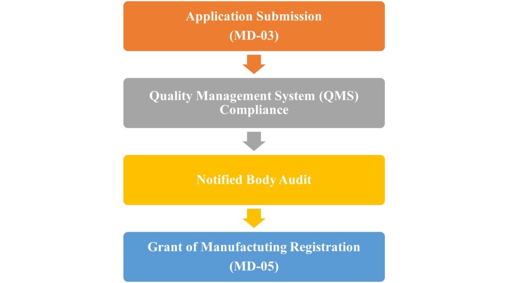 cdsco medical device manufacturing license