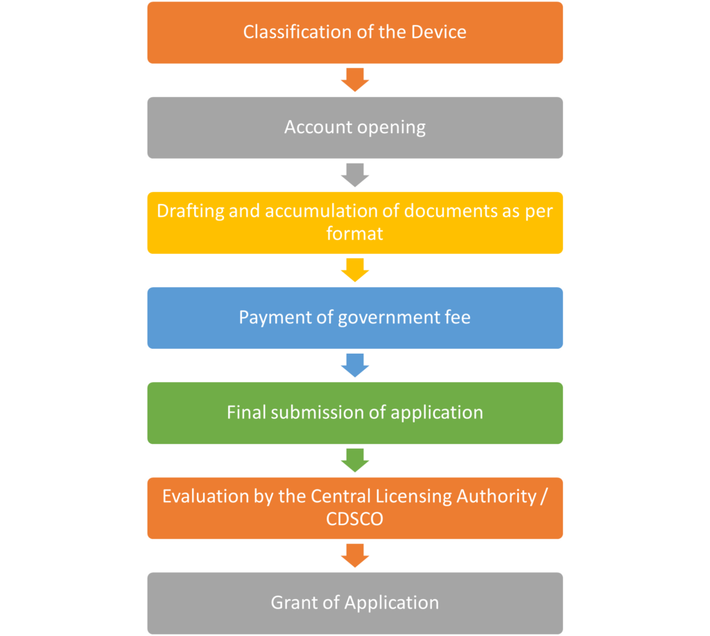 cdsco import license application process