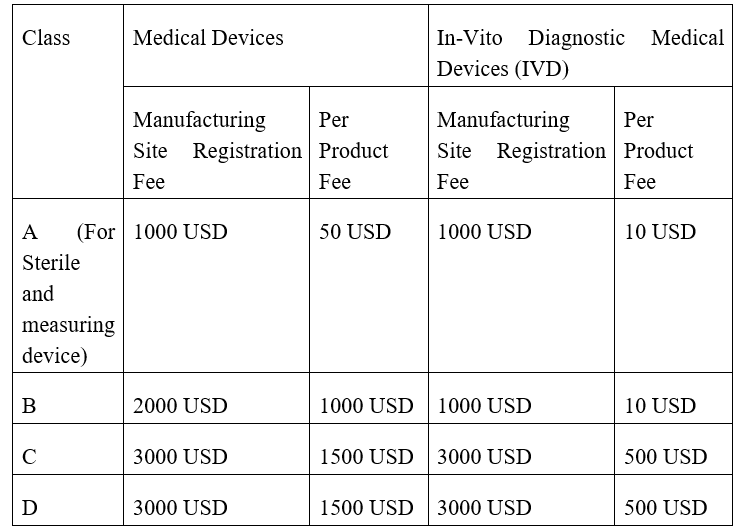 govermnet fee for cdsco import license
