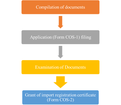 Cosmetic Import License in India – COS 1 & COS 2 Registration by CDSCO