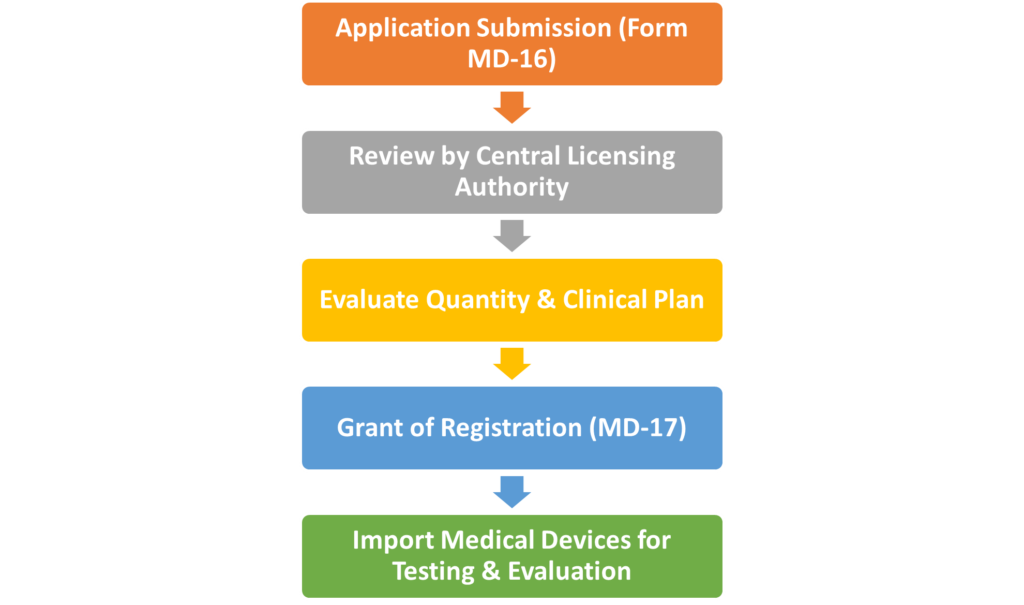 MD-17 License Import of Medical Devices for Testing, Evaluation, and Clinical Investigations