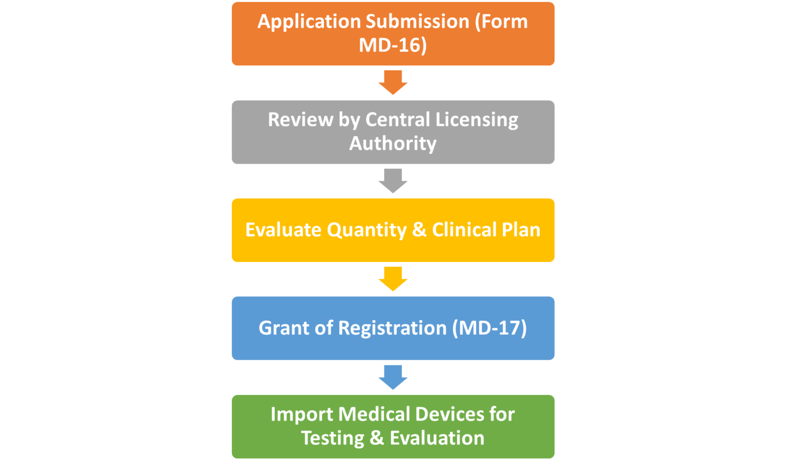 MD-17 License Import of Medical Devices for Testing, Evaluation, and ...